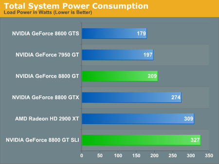 Total System Power Consumption